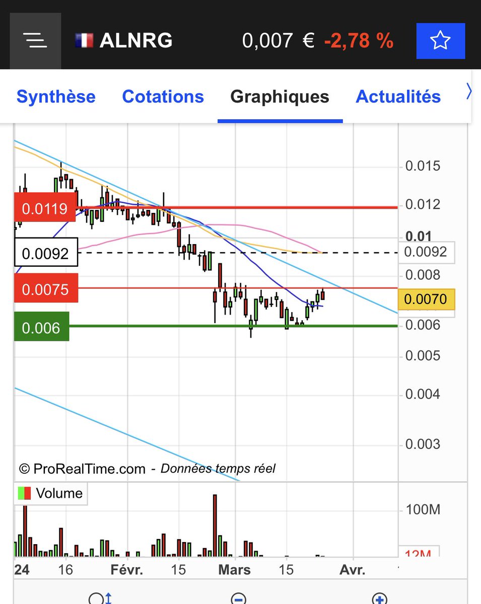 ENERGISME - Rebond & parabole 📡 en formation - 1ere résist à 0.0075 - 29mars croisement résist + oblique baissière- ROADMAP 2024 solide légitimerai le switch haussier MT/LT

News : marché segment pour ENERGISME 8% de 250M /an avec croissance exponentielle 📈 #energisme