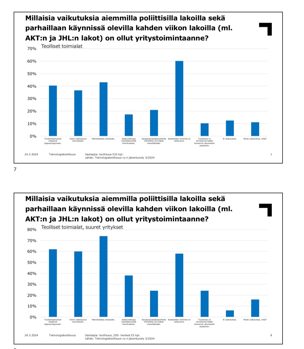 Helsingin Sanomat on nyt antanut pariin otteeseen ymmärtää, että Teknologiateollisuuden kyselyssä ei ole ollut mahdollisuutta vastata, että lakoilla ei ole vaikutusta. Tämä ei pidä paikkaansa. 
 Koko kysely on jaettu avoimesti medialle ja sivuilllamme. 

teknologiateollisuus.fi/sites/default/…