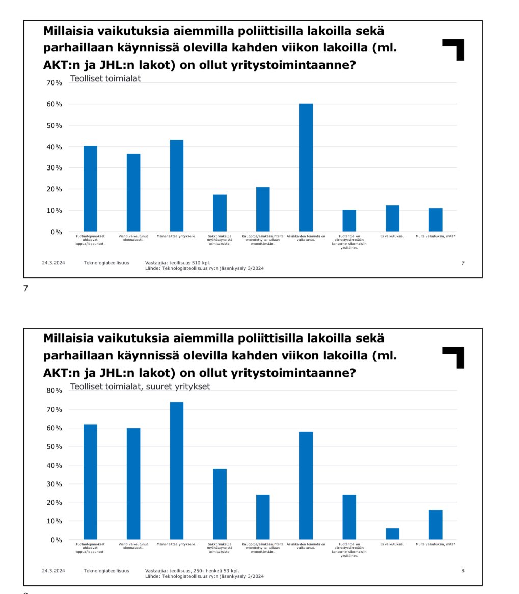 Helsingin Sanomat on nyt antanut pariin otteeseen ymmärtää, että Teknologiateollisuuden kyselyssä ei ole ollut mahdollisuutta vastata, että lakoilla ei ole vaikutusta. Tämä ei pidä paikkaansa. Koko kysely on jaettu avoimesti medialle ja sivuilllamme. teknologiateollisuus.fi/sites/default/…