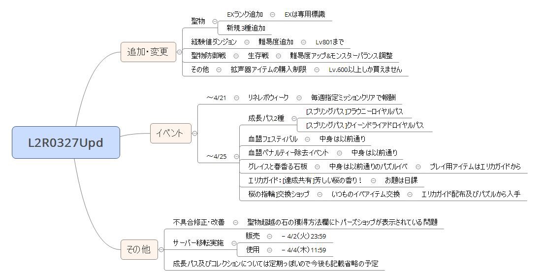 本日のアプデまとめ
荒くしか見れてないので読み飛ばしあったら申し訳ありません。
目玉はサーバー移転になるでしょうか、期限には気をつけましょう…といっても、検討されてる方は重々承知と思われますが。
あとリネレボ ウィークで15変身が配られるのは、とうとう来たか…という所
＃リネレボ