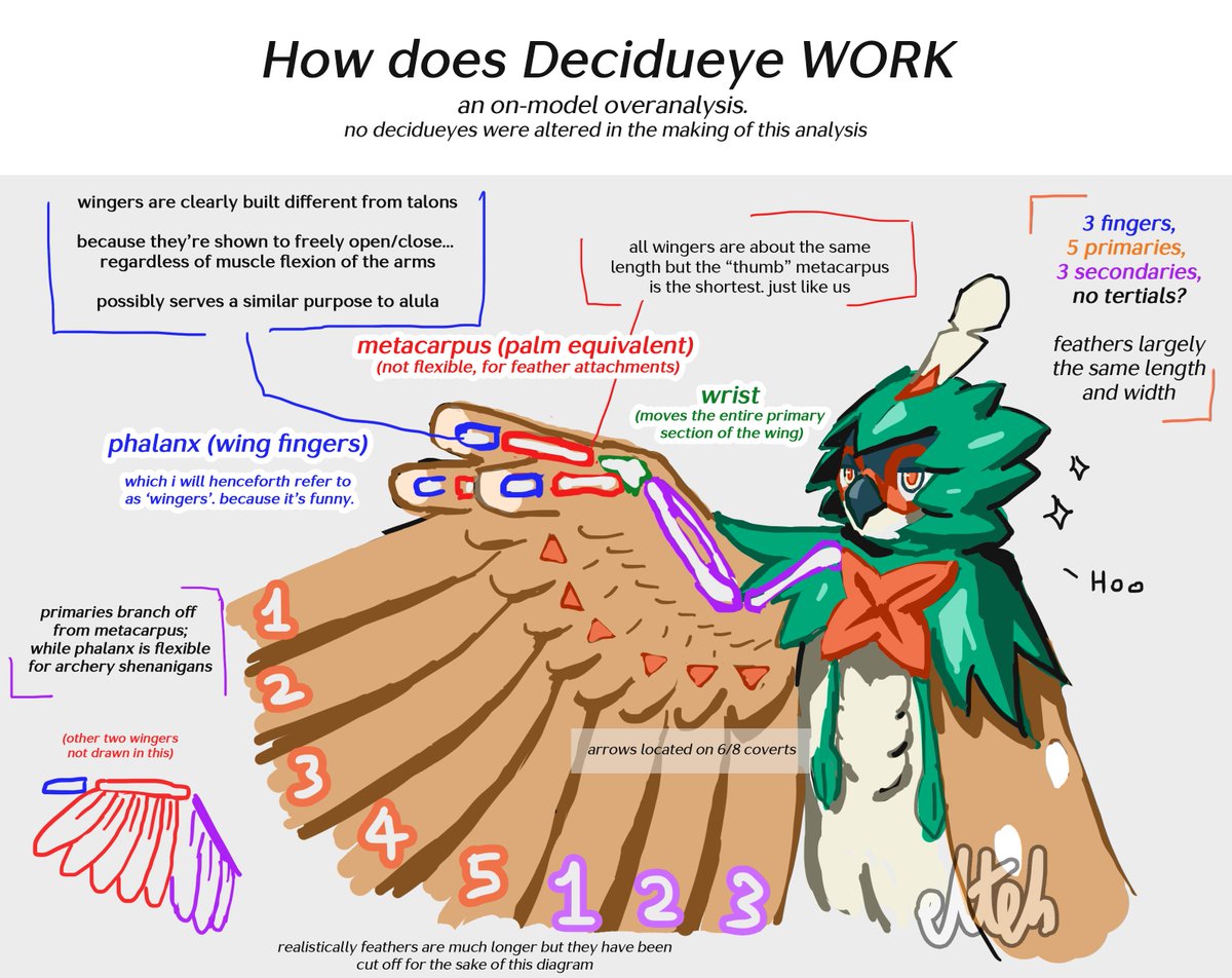 a while back i tried figuring out decidueye anatomy i'm still not sure how this thing is supposed to work