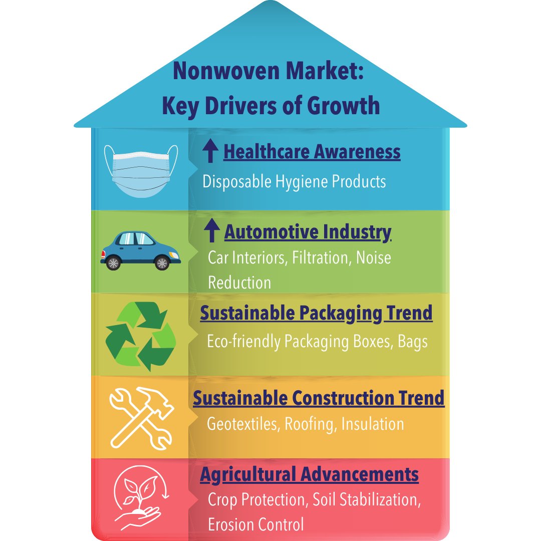 #ANTEXAsia: Global #Nonwoven Fabrics Market: Projected to reach US$18.52 billion by 2028 with CAGR of 5.7% from 2024 to 2028. Asia-Pacific dominates, with #Thailand as a major hub. See 5 Key drivers from #infographics below. Explore more: antexasia.com