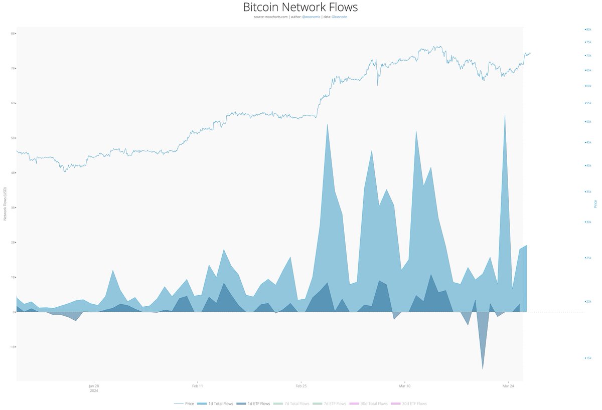 Bitcoin ETF flows have started trickling back in after selling the bottom.  The big news is that self custody investors bought the dip big time.
