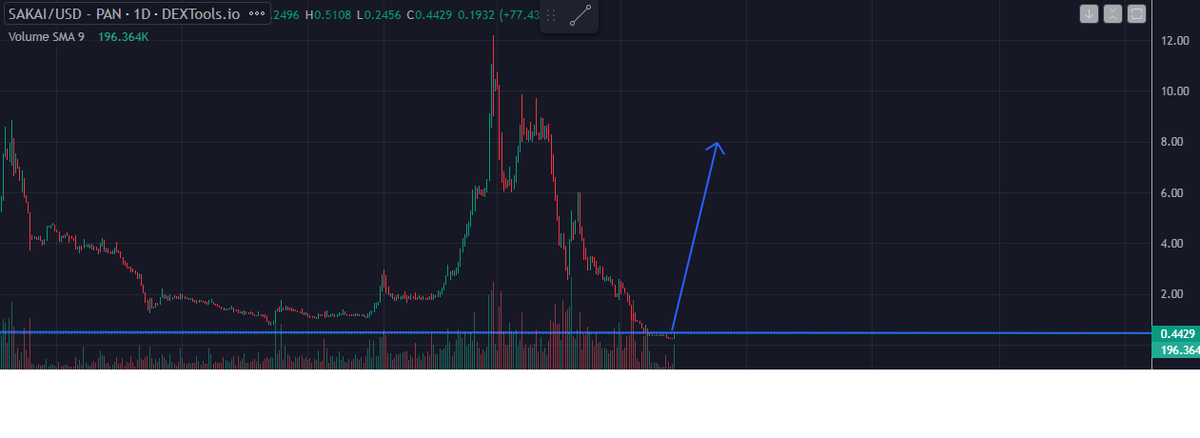 kingcryptox1000's tweet photo. buy #sakai #BSCgem #DeFi 
Cap: 2M
Ca: 0x43b35e89d15b91162dea1c51133c4c93bdd1c4af
xxx soon https://t.co/FFRbftsTOD