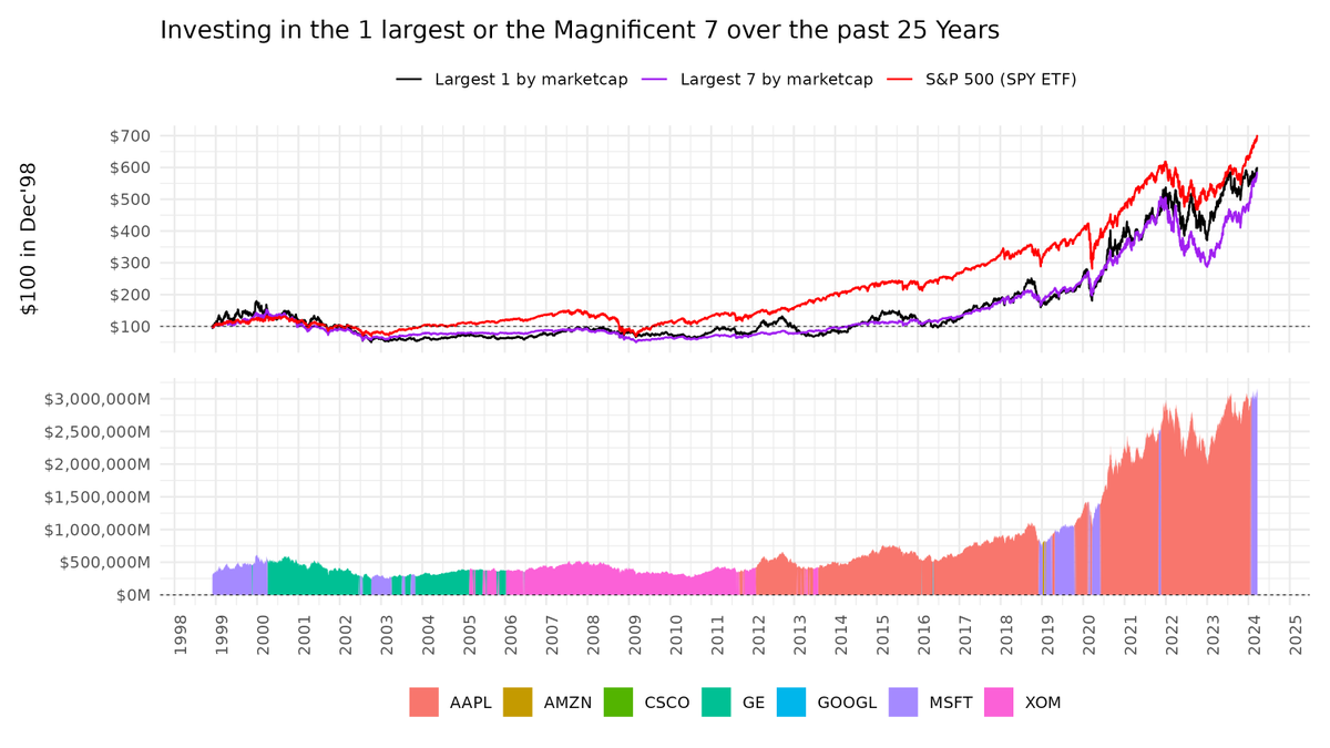 Holding the one largest US stock over the past 25 years. Underwater until 2016 but then with $AAPL and $MSFT the gap to the SPY narrowed.