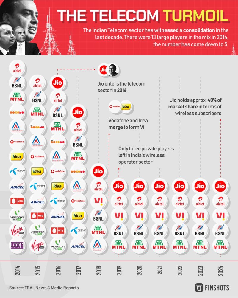 In a mature and stable industry, finally, three companies survive with significant market share. (Rule of three or four: Bruce Henderson, BCG Founder )

Indian Telecom Industry is a great example.

#EIIRTrend #Telecom #India #RuleOfThree #MarketStructure #Consolidation
Pic