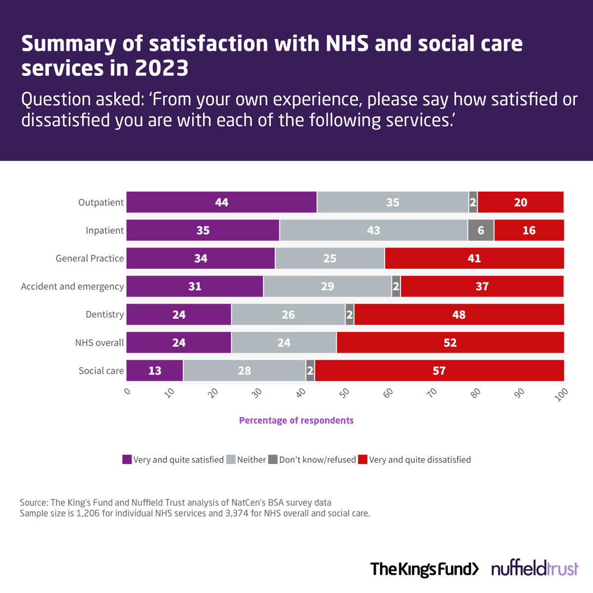 It's not only the #NHS overall that has been affected by low levels of satisfaction. Satisfaction is low for individual NHS and for #SocialCare services, with satisfaction for social care services at just 13%.