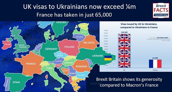 UK visas to Ukrainians now exceed ¼m - France has taken in just 65,000. Brexit Britain shows its generosity compared to Macron’s France. Your #Brexit summary is here : facts4eu.org/news/2024_mar_… And please repost!