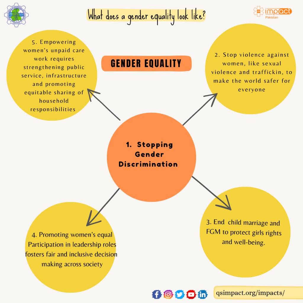 Gender equality: A journey towards fairness and empowerment, where every individual's rights are upheld and opportunities are limitless. Let's break down barriers, challenge stereotypes, and foster inclusivity. #GenderEquality #EqualOpportunity #BreakTheGlassCeiling