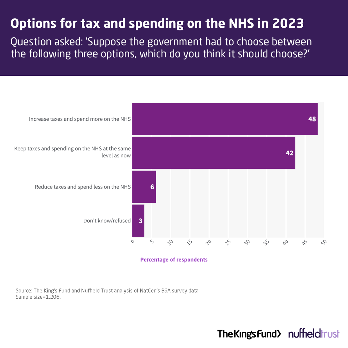 Additionally, nearly half of the public would support increasing taxes to spend more on the #NHS. People in higher income households are significantly more likely to support this.