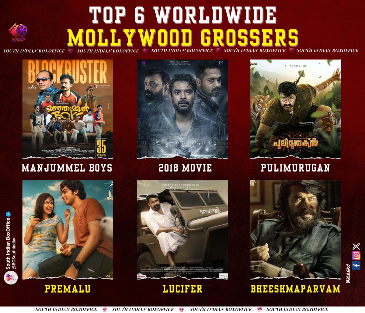 Top 6 Worldwide Mollywood Grossers

1. #ManjummelBoys
2. #2018Movie
3. #Pulimurugan
4. #PremaluMovie
5. #Lucifer
6. #BheeshmaParvam