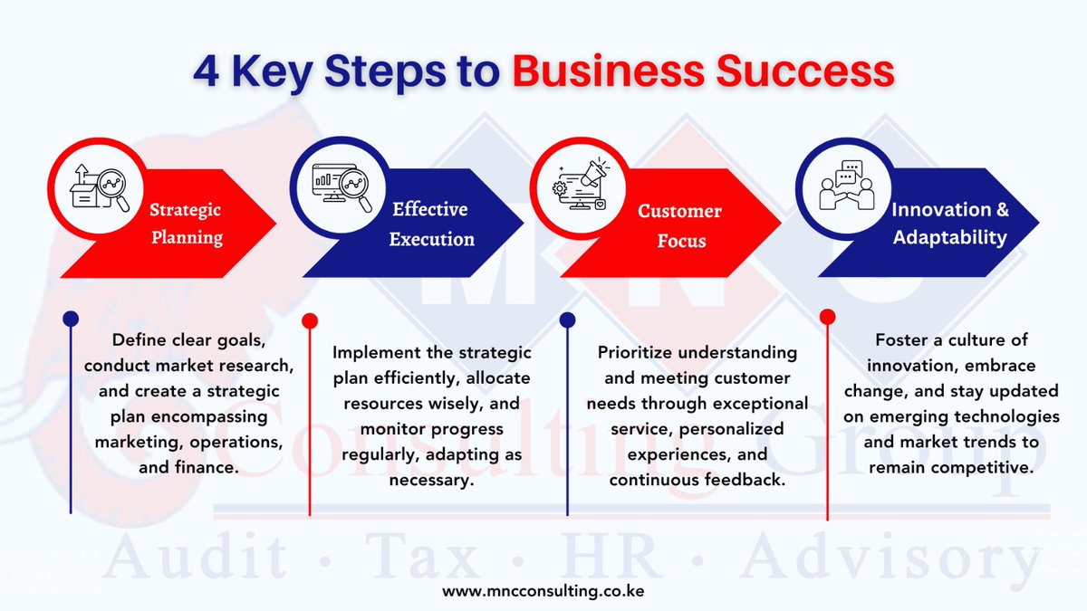 mncconsulting's tweet image. 🚀 Building Blocks of Business Success. 💼 
#BusinessSuccess #StrategicPlanning #ExecutionExcellence #CustomerFocus #Innovation #Adaptability