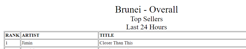 'Closer Than This' - iTunes #1 - Brunei Total 118 #CloserThanThis #CloserThanThisByJimin #Jimin #지민