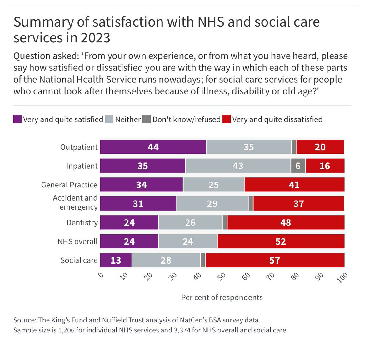 On Monday I wrote a short thread about public satisfaction with #socialcare, which has fallen to 13%. Today the numbers show satisfaction with the NHS, while historically very low, is still higher at 24%. Some individual NHS services do better: outpatients has 44% satisfaction.