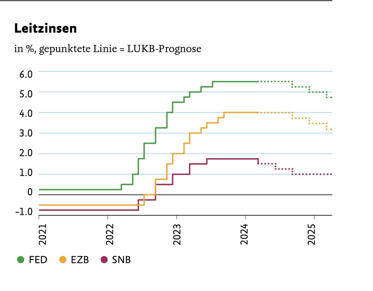 CB policy rate forecasts, #ECB, #Fed and #SNB - chart @LuzernerKB