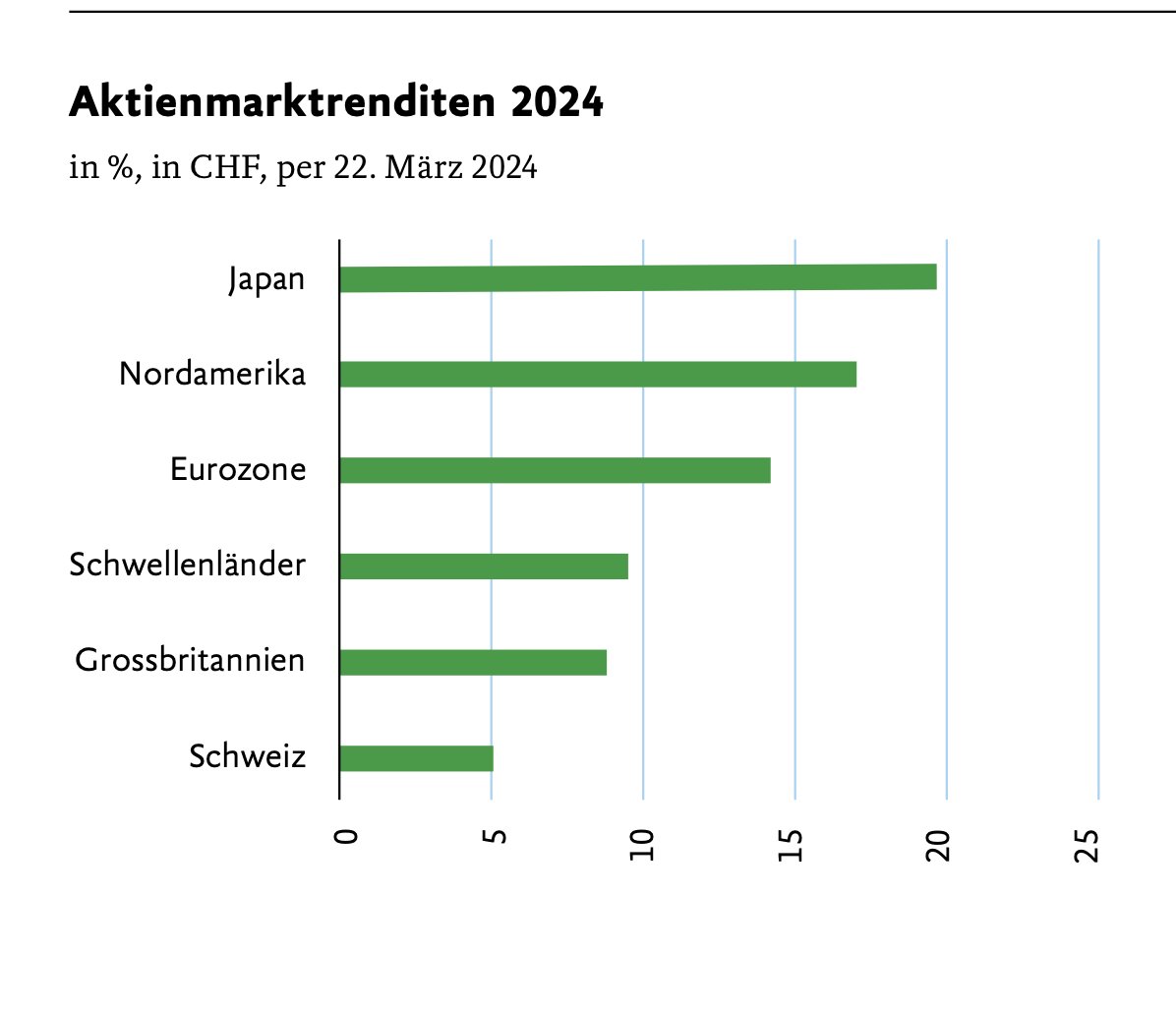 #equity market returns in #Swiss franc (2024), chart @LuzernerKB