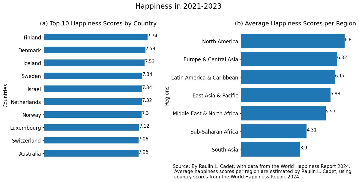 Article: Happiest Countries of 2024.  raulincadet.com/article/happie…
#Happiness #Finland #northamerica