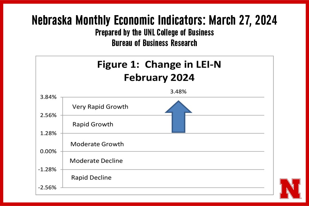 Nebraska’s leading economic indicator designed to predict economic activity six months into the future, increased by a rapid 3.48 suggesting strong growth in the #Nebraska #economy during the summer of 2024. Read more: news.unl.edu/newsrooms/toda… #UNL #NUBiz #NebraskaBBR