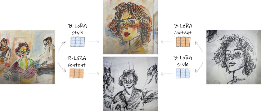 Excited to share our new work B-LoRA🚀. With our method, you can use a simplified version of LoRA trained on SDXL to perform style transfer between images and manipulate styles based on text. Check out our website: B-LoRA.github.io/B-LoRA/