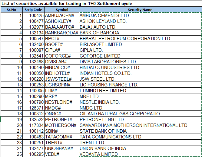 YashJain88's tweet photo. These 25 Stocks Will Be Available For T+0 Settlement Cycle Starting March 28 (Tomorrow)  

@CNBCTV18News @CNBCTV18Live @BSEIndia @NSEIndia @ashishchauhan #SEBI #Settlement #Market #Nifty #Sensex https://t.co/3M7eKcpTns