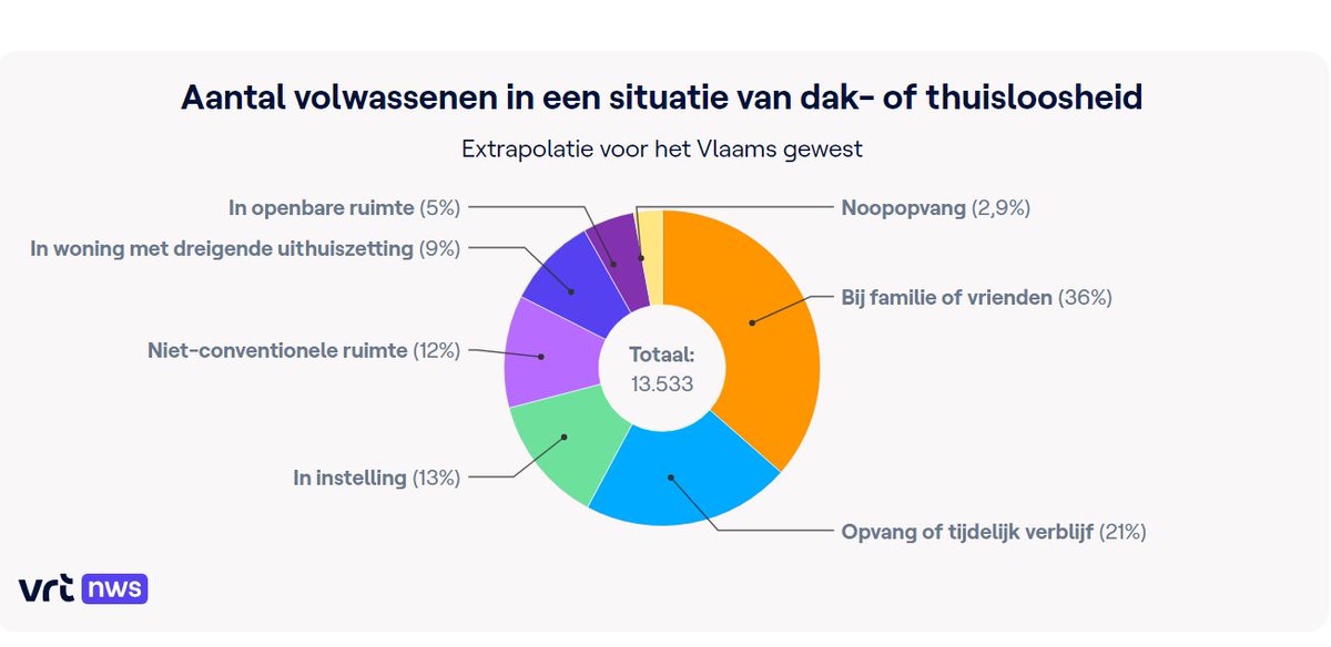 Peter Bos (@straatconsulbos) on Twitter photo Ethos Light telling in Vlaanderen laat zien dat 5% van alle dakloze mensen buiten slaapt. 95% is minder of niet zichtbaar. Ethos Light telling in Vlaanderen laat zien dat 5% van alle dakloze mensen buiten slaapt. 95% is minder of niet zichtbaar.