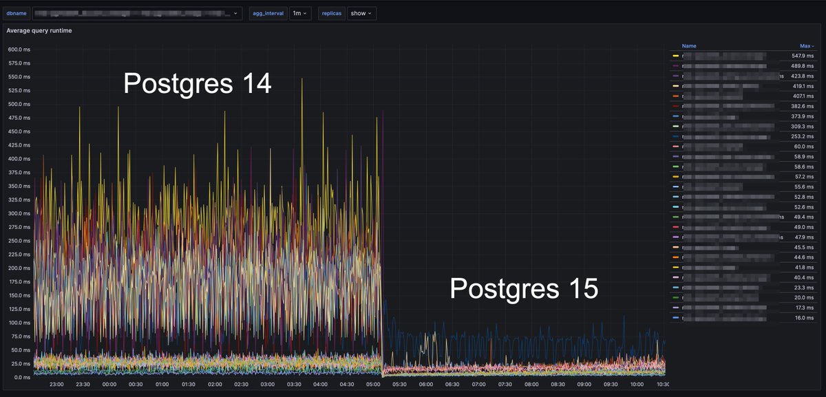 Don't neglect to upgrade your Postgres! Regular updates can significantly improve the performance and security of your database. Plus, with postgresql_cluster, this process is fully automated github.com/vitabaks/postg…