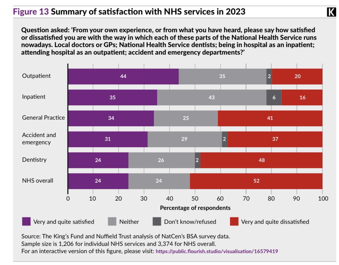 TheBDA's tweet photo. 🦷Public satisfaction with NHS dentistry is now at an all-time low.

Don’t let Ministers tell you this is all ‘the result of Covid.’

This is the result of their choices, and their failure to save NHS dentistry.👇 https://t.co/mS9koc1YoR