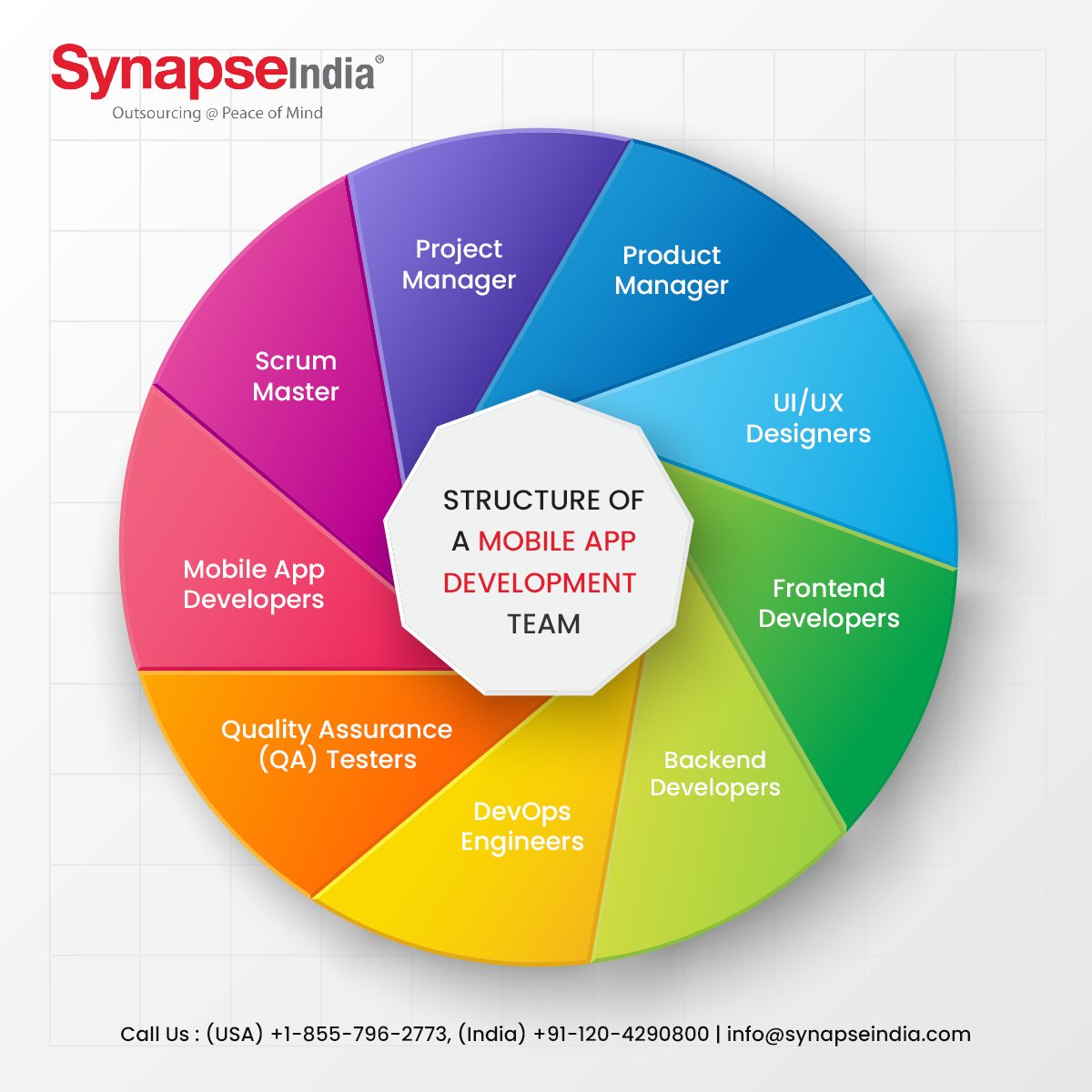 SynapseIndia's tweet image. From concept to launch, a dedicated team takes your app idea to reality!
Learn about the key players of the Mobile App Development Team.
#MobileAppDevelopment #MobileAppSecurity #MobileAppDevelopers #Technology #Hireadeveloper #SynapseIndia