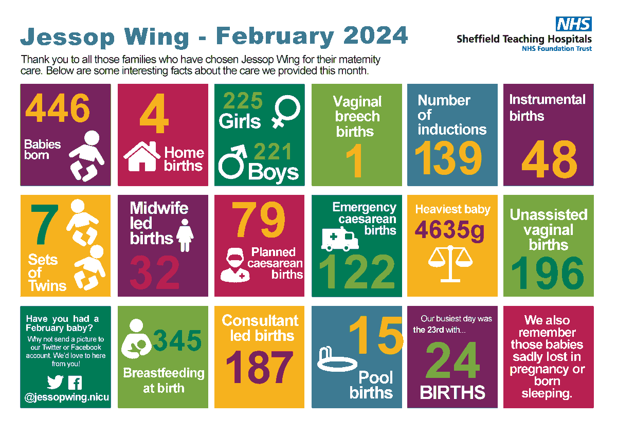 Thank you to all those families who have chosen Jessop Wing for their maternity care in February! 💜 Below are some interesting facts about the care we provided this month. If you have any questions about the stats, please send us a message.