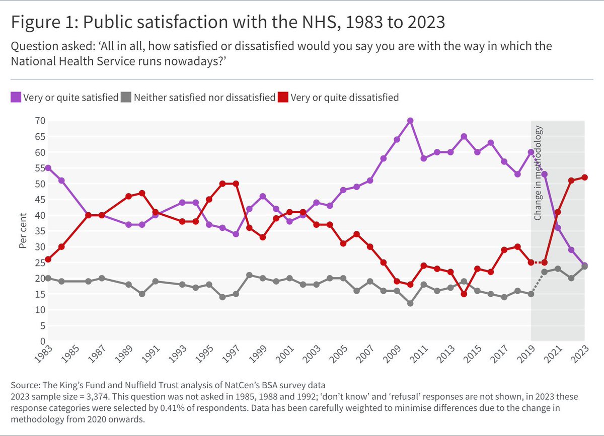Public satisfaction with #NHS is at an all-time low, a deliberate political policy to push people into the arms of private healthcare. In fact, NHS activity & productivity is pretty good, given the resources it has. But it simply doesn’t have the resources to keep up with demand.