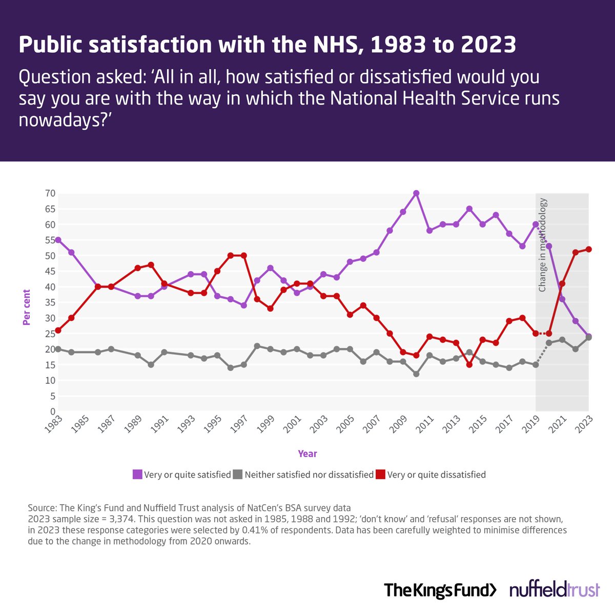 We can finally reveal the latest data on public satisfaction with the NHS and social care - with joint analysis from @TheKingsFund and @NuffieldTrust. The headlines do not make for happy reading. Satisfaction with NHS down to lowest ever in 40 years to 24%. ￼