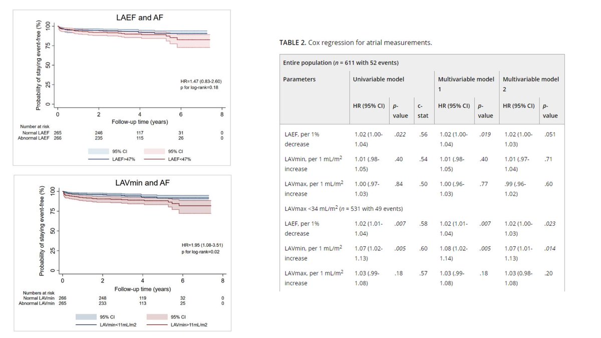 CTCPR Trials & CIRL (@ctcpr_) on Twitter photo 🔍 Study Alert! Research suggests left atrial function measures could predict atrial fibrillation post-CABG surgery. 🫀💔 Exciting potential for improved risk assessment in cardiac patients. #AFib #CardiologyResearch #HeartHealth 
onlinelibrary.wiley.com/doi/10.1111/ec… 🔍 Study Alert! Research suggests left atrial function measures could predict atrial fibrillation post-CABG surgery. 🫀💔 Exciting potential for improved risk assessment in cardiac patients. #AFib #CardiologyResearch #HeartHealth 
onlinelibrary.wiley.com/doi/10.1111/ec…