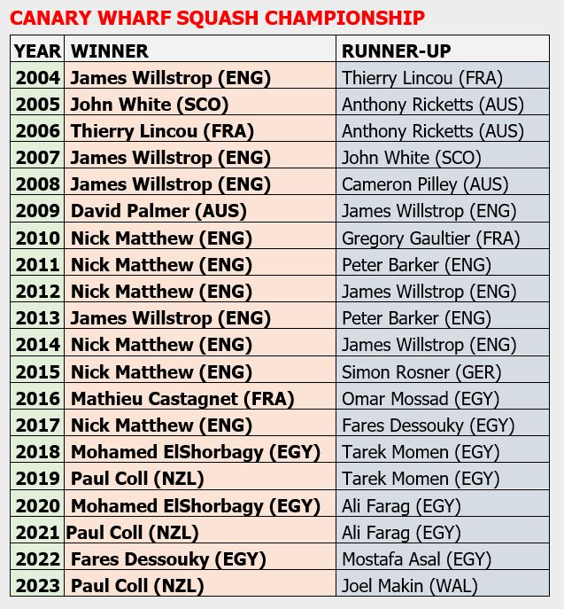 The Canary Wharf Classic in London has a new name (London Classic) and venue (Alexandra Palace) this week, and also adds a women’s draw for the first time. Here are the past finalists; www.squashinfo.comfor full results. @PSAWorldTour @SquashInfo