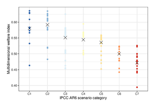 What climate targets perform best under a multidimensional welfare criterion (extended #HDI)? W/ Kornek & Zuber we assess the IPCC's AR6 scenarios based on seven dimensions. C2 (1.5 °C with overshoot) performs best. doi.org/10.1016/j.ecol… @capableclimate #net0prisma @CmccClimate