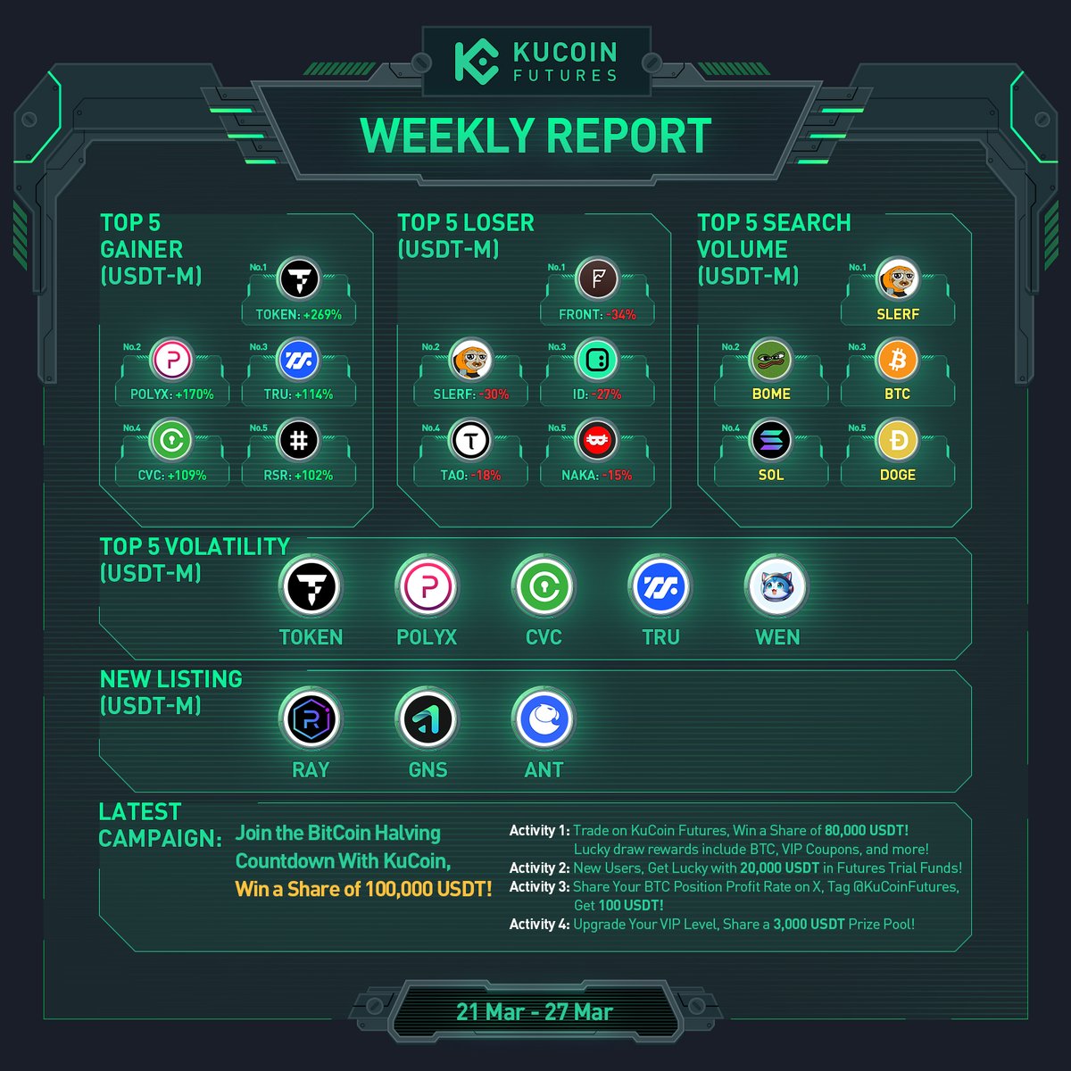 #KuCoinWeeklyReport Bitcoin reclaimed the 70k level after a week of correction where we saw net negative numbers for BTC spot ETF flow for 5 consecutive days. Although we have not seen the sign of slow-down for the GBTC outflow, the resurgence came after the positive number for…