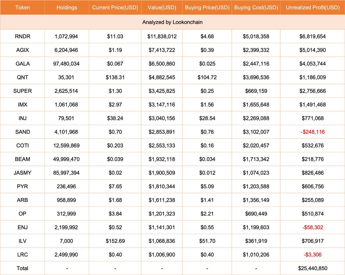 lookonchain's tweet photo. A wallet related to #AmberGroup withdrew 99,998 $RNDR($1.1M) from #Binance 6 hours ago.

This wallet has withdrawn a total of 1.07M $RNDR($1.1M) from #Binance at $4.68 and the unrealized profit is $6.82M.

Here are the top 17 assets held by this wallet and never sold. 

The total unrealized profit exceeds $25M. 

Only 3 tokens are in the red, and the win rate is 82.35%.
https://t.co/WCIn64vf9C