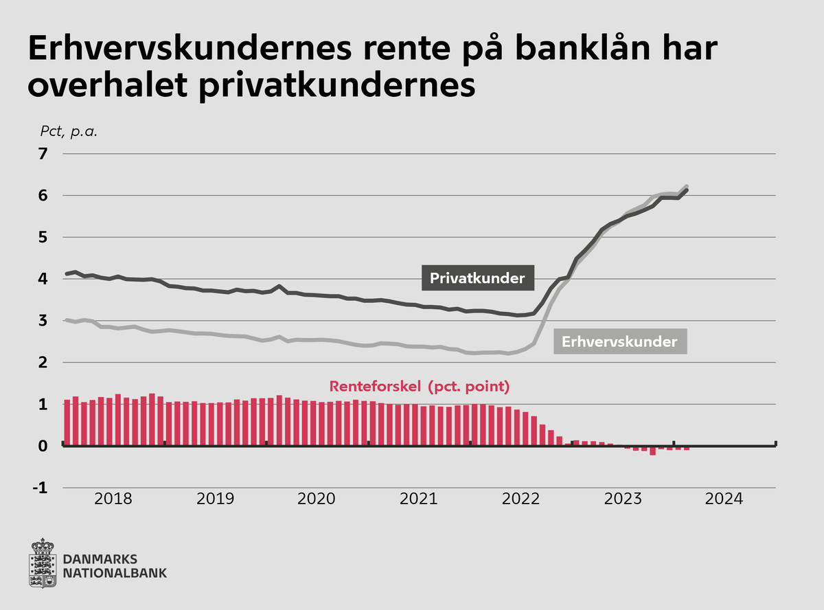 nationalbanken's tweet photo. Siden sommeren 2022 er renten på erhvervskundernes banklån steget ca. 1 procentpoint mere end privatkundernes
Læs mere her:
https://t.co/3BiBCMTZ8C
#dkfinans #dkøko #FinansStat https://t.co/4csAi3IJ7c