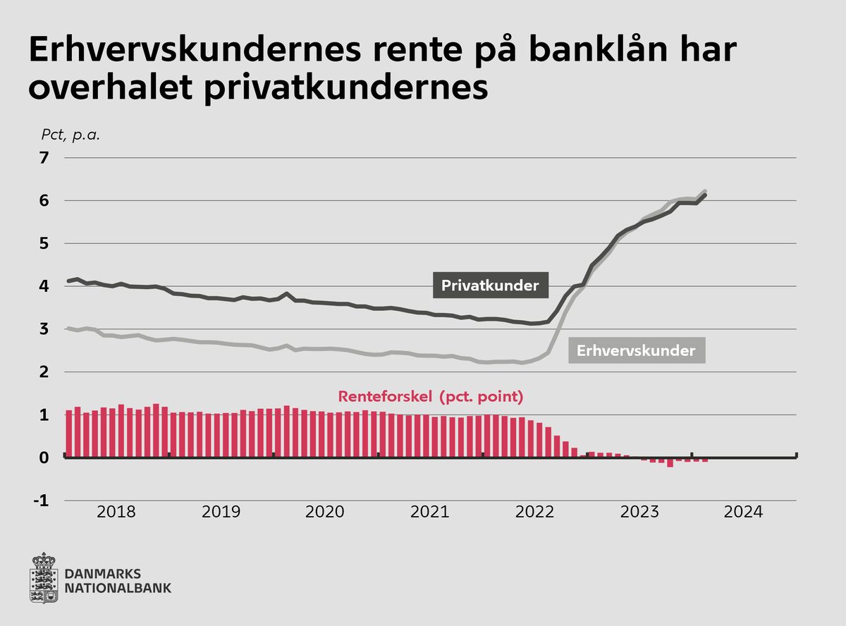 Siden sommeren 2022 er renten på erhvervskundernes banklån steget ca. 1 procentpoint mere end privatkundernes Læs mere her: nationalbanken.dk/da/viden-og-ny… #dkfinans #dkøko #FinansStat