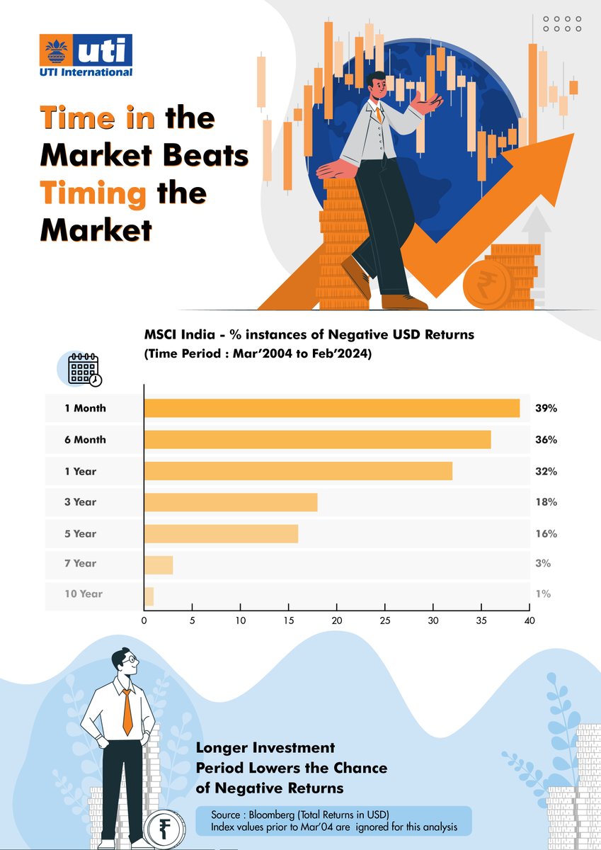 Long-term investors need not worry about market valuations. Take any 10year period in the last 20 years and instances of negative USD returns from Indian markets are just 1%  
#UTIInternational
#Investing #IndianStockMarket #LongTermGrowth #MarketTrends #InvestmentStrategies