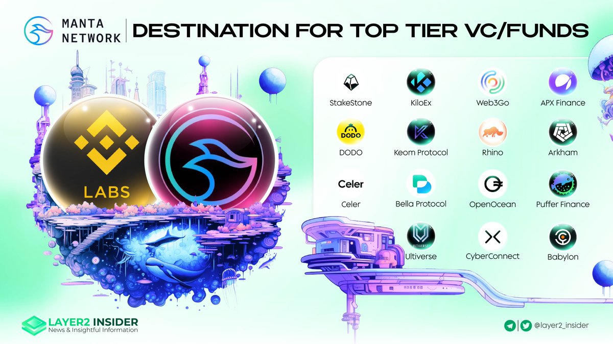 layer2_insider's tweet image. #MANTA ECOSYSTEM - DESTINATION FOR TOP-TIER VC/FUNDS

💥 Mar 25, @BinanceLabs announced their investment in @Stake_Stone 

🚀 This is the 4th consecutive capital investment into the #Staking &amp;amp; #Restaking segment, following @puffer_finance &amp;amp; @babylon_chain

More in below 🧵👇