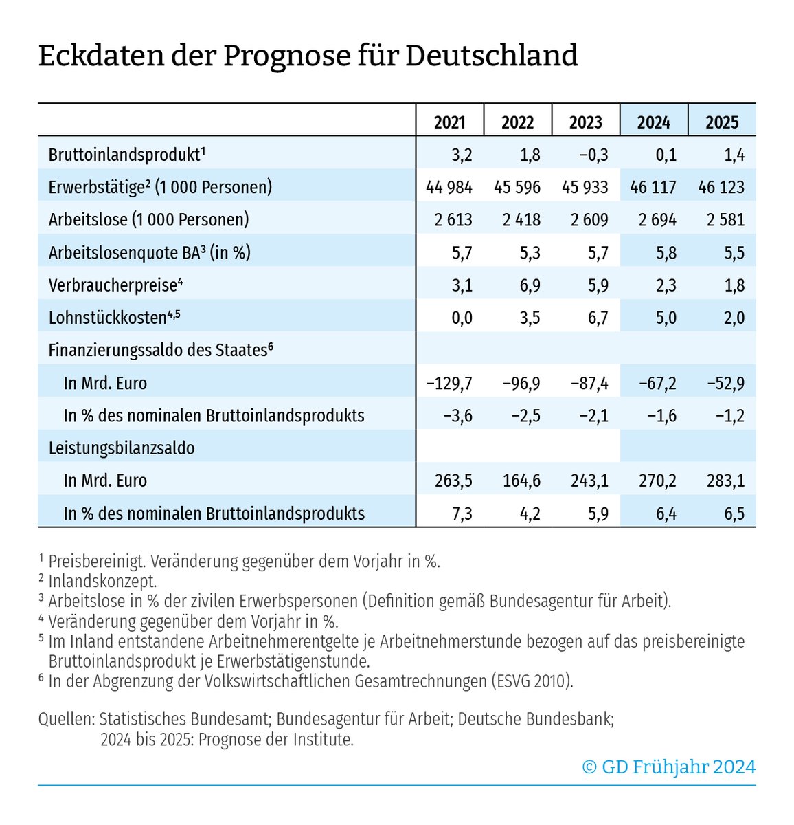 #Gemeinschaftsdiagnose: Wirtschaft in 🇩🇪 bleibt angeschlagen. Ab Frühjahr dürfte zwar Erholung einsetzen, Dynamik wird aber insgesamt schwach bleiben – Anstieg des #BIP um 0,1 % in 2024 anstatt ursprünglich erwarteten 1,3 %. Für 2025 wird ein Plus von 1,4 % erwartet.