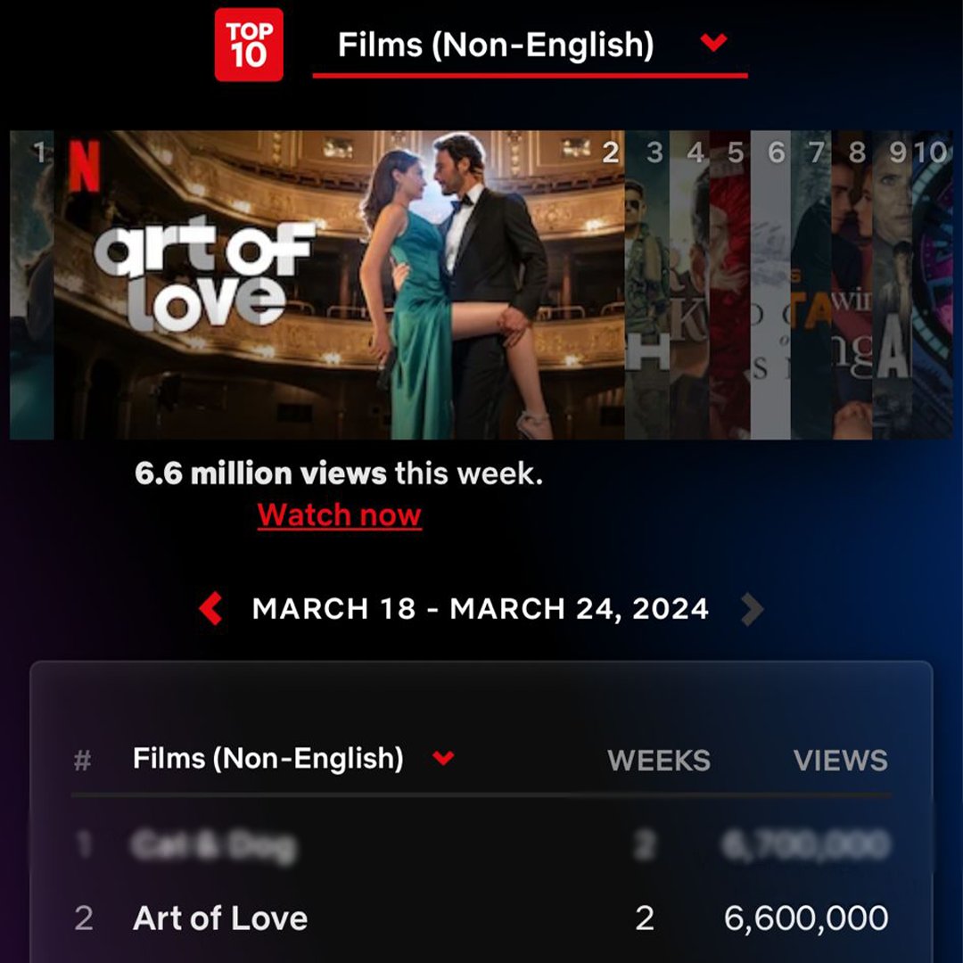 #RomantikHırsız #Netflix Global Top 10 datasının “Non-English Film” kategorisinde 2. Haftasında 2. Sırada yerini aldı. Emeği geçen herkesin eline sağlık. 💐 @netflixturkiye