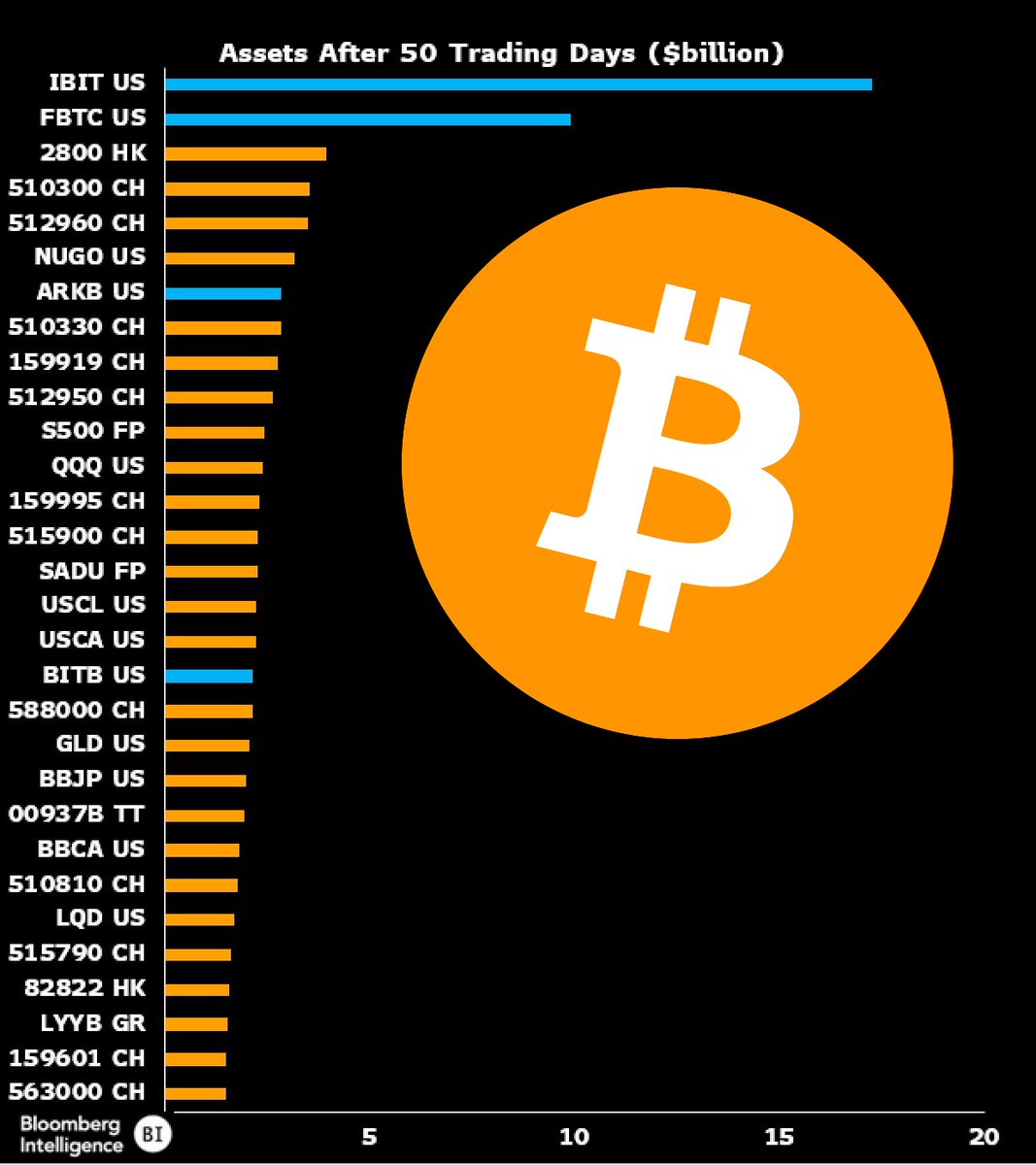 JUST IN: BlackRock and Fidelity spot #Bitcoin    ETFs rank #1 and #2 in assets after the first 50 days of trading for ETFs.