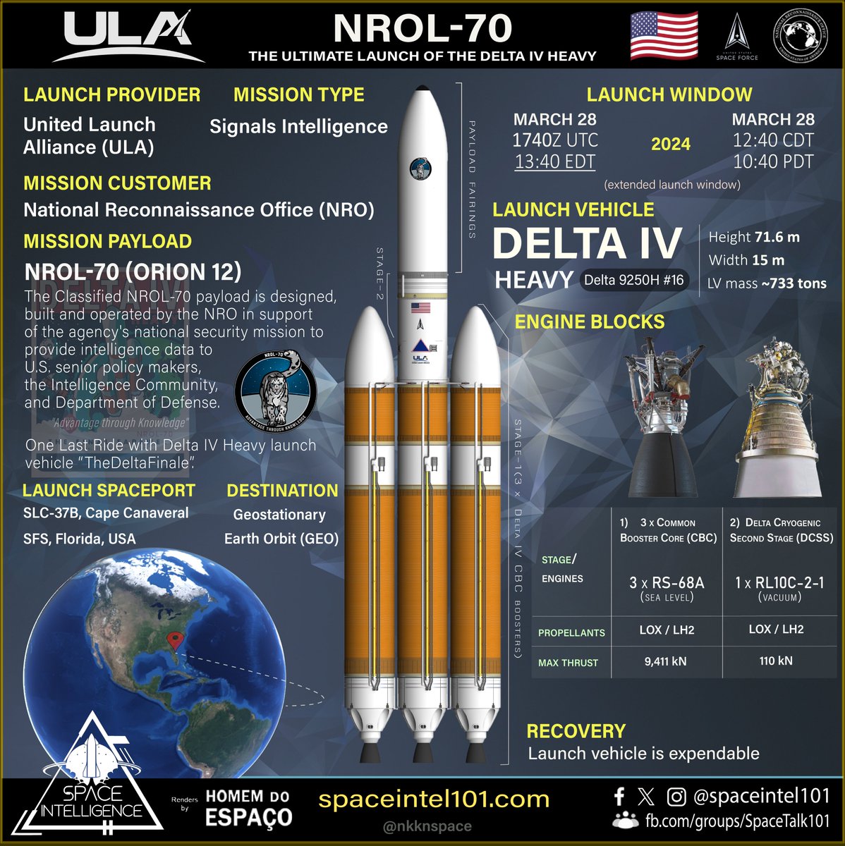 SpaceIntel101's tweet photo. Orbital launch no. 58 of 2024 🇺🇸🚀🛰️

NROL-70 | ULA | March 28 | 1740 UTC

The last flight of @ULA's #DeltaIVHeavy🚀 to launch @NatReconOfc's #NROL70 mission carrying a classified 🛰️ to GEO (Geostationary Earth Orbit) from @SLDelta45  SLC-37B, Cape Canaveral.
This marks the end of the 63-year Delta rocket program and ULA will return SLC-37B after this final launch, going forward with their new #Vulcan🚀.