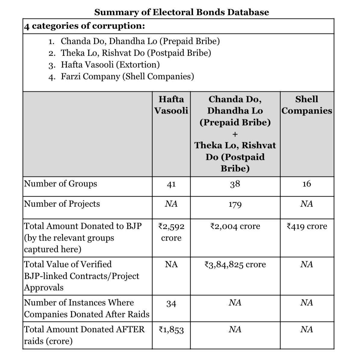 India’s most corrupt politicians, down to the last man, have now been accommodated in the Bharatiya Janata Party. They are motivated by two key factors - 1. Participation: Minimum Government, Maximum Loot 2. Protection: Join the BJP, evade the ED-IT As the #ElectoralBondScam…