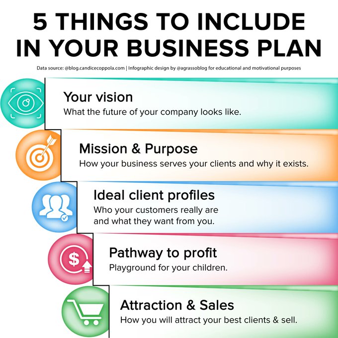 Writing a business plan? Here are five things you should not forget to include in it.

Infographic >> rt <a href="/lindagrass0/">Linda Grasso</a> #BusinessPlan #Entrepreneurship #Strategy