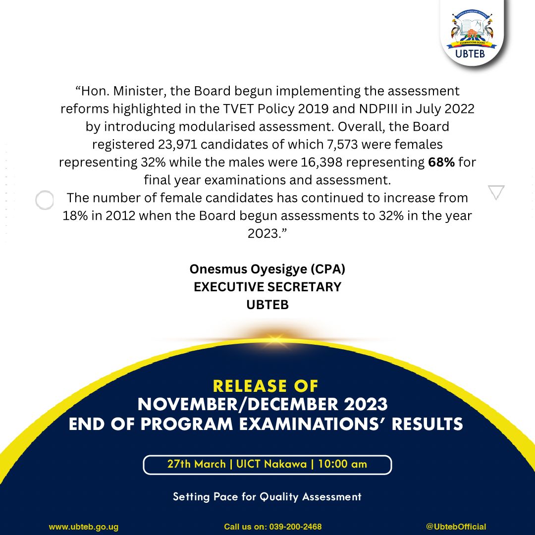 The Board registered 23,971 candidates of which 7,573 were females representing 32% while the males were 16,398 representing 68% for final year examinations and assessment.   #ReleaseofNovDec2023ExaminationsResults @Educ_SportsUg @GCICUganda @JanetMuseveni @UgandaMediaCent