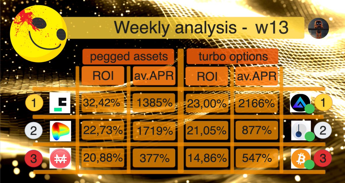 Weekly report about - @y2kfinance 's yield opportunities - week 13 🔥 $FDUSD , $crvUSD and $MAI - Pegged Assets 🔥 $GMX _up , $PENDLE _up and $BTC _up - Turbo Options 📢 $FRAX_990 => 0,995 ➡️➡️ Focus on the Volatility Market : how to play it
