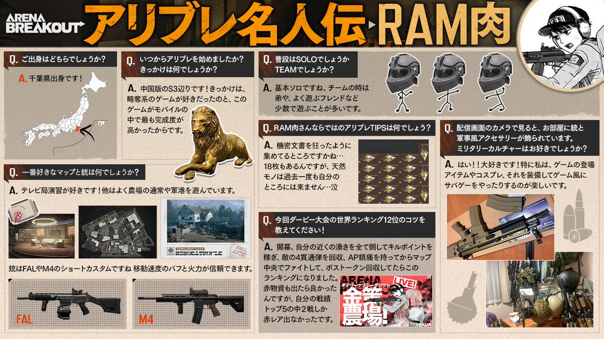 👤#アリブレ名人伝📝 今回からアリブレ名人たちをご紹介します！ 🔸RAM肉(@RAM_PUBGM)さん アリブレを始めたきっかけや  好きなマップ・銃、TIPSなど見てみよう👀 戦利品ダービー世界ランク12位のコツとは…⁉️ #ArenaBreakout #アリブレ