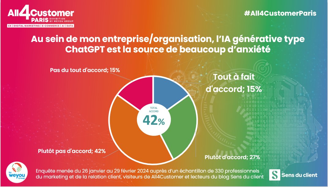 #ETUDE inédite sortie ce matin pour #All4CustomerParis Dans 4 entreprises sur 10, #IAgénérative type #chatGPT est une source d'anxiété.
Un sujet abordé ce matin lors de la conférence plénière du salon 'Tirer le meilleur de l'IA générative au profit des clients et des